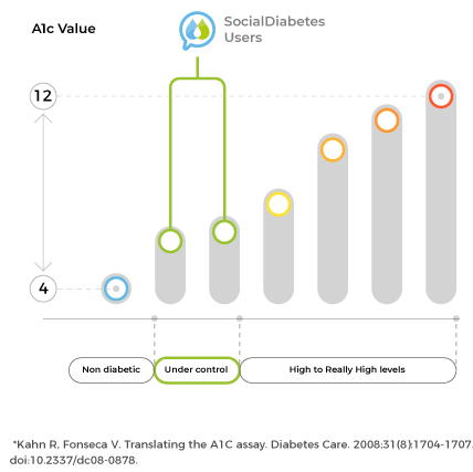 Proven results from the use of SocialDiabetes. results_hba1c_socialdiabetes