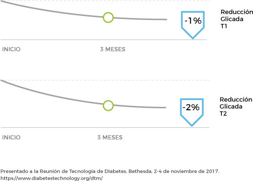 reduccion_hba1c_socialdiabetes